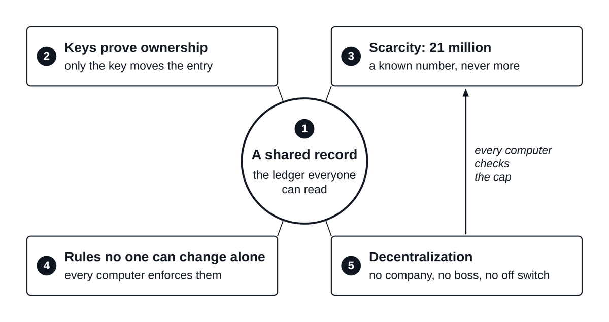 The five ideas behind Bitcoin: a shared record, keys, scarcity, rules no one can change alone, and decentralization