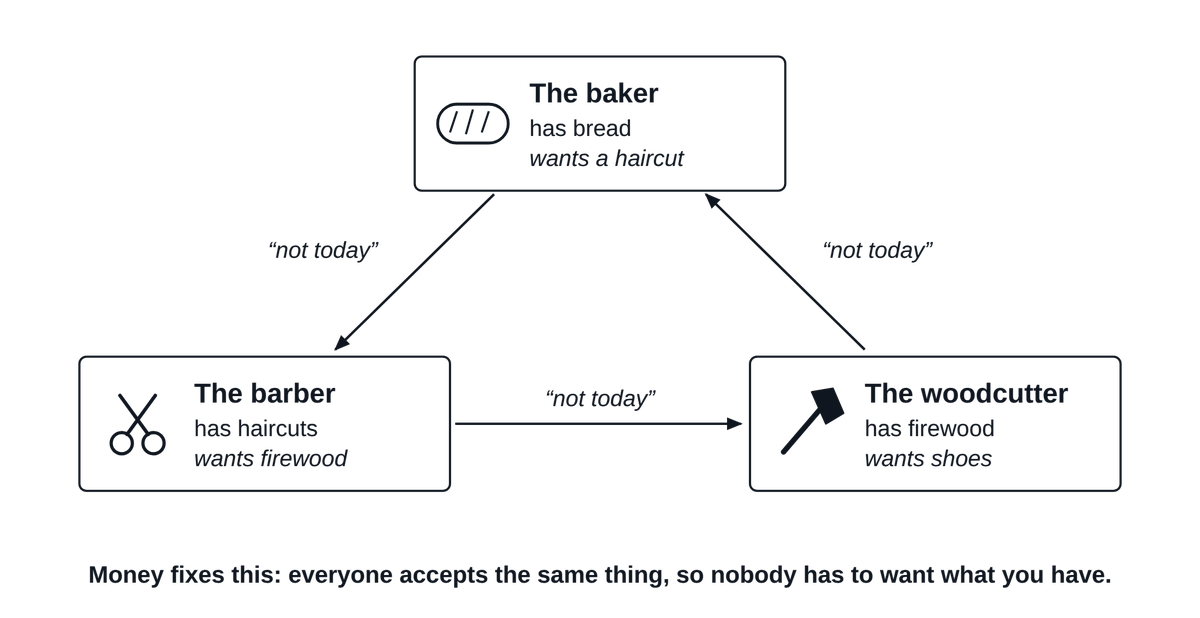 The baker, the barber and the woodcutter: three people who cannot trade without money