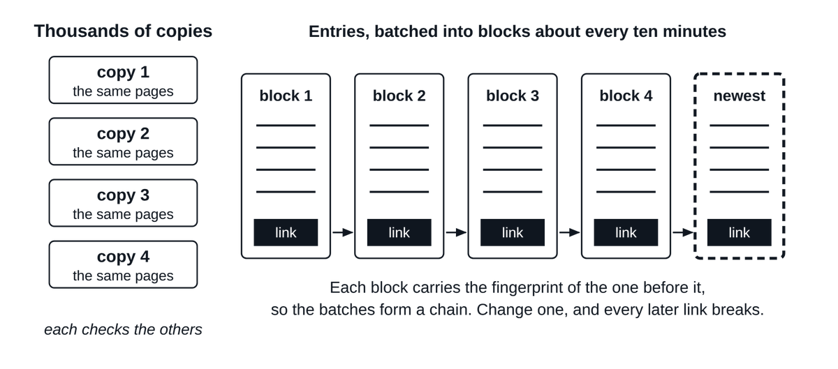 Thousands of identical copies of the ledger, with entries batched into linked blocks about every ten minutes