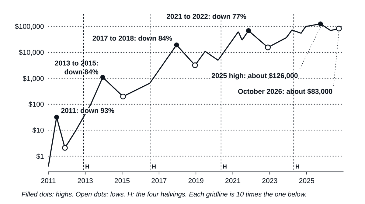 Bitcoin’s price from 2011 to 2026 on a log scale, with its four big falls and the halvings marked